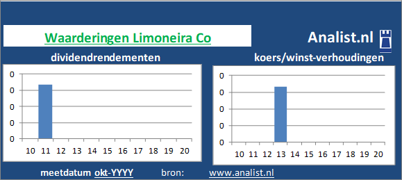 dividend/><BR><p>Het Amerikaanse bedrijf  keerde in de afgelopen vijf jaar haar aandeelhouders dividenden uit. Gemiddeld leverde het aandeel Limoneira Co over de afgelopen 5 jaar een dividendrendement op van 1 procent op. De voorbije 5 jaar verhoogde het bedrijf ieder jaar haar dividend. Op basis van haar verhoogde dividenden kan Limoneira Co als het ware gezien worden als een dividendaristocraat. </p>Volgens de klassieke beleggingstheorie zou het aandeel zodoende een dividendloos glamouraandeel genoemd worden. </p><p class=